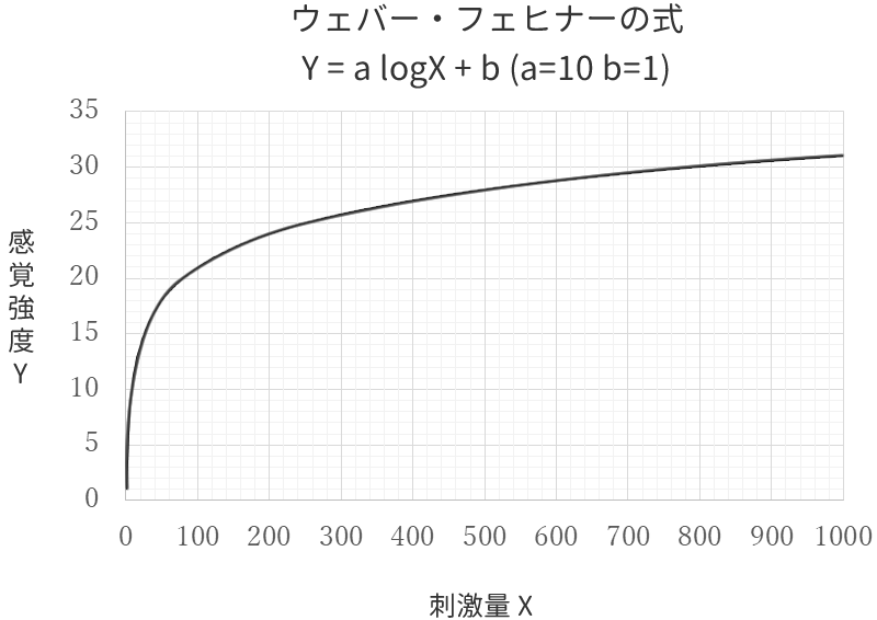 ウェバー・フェヒナーの式