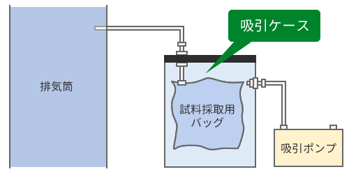 間接採取法