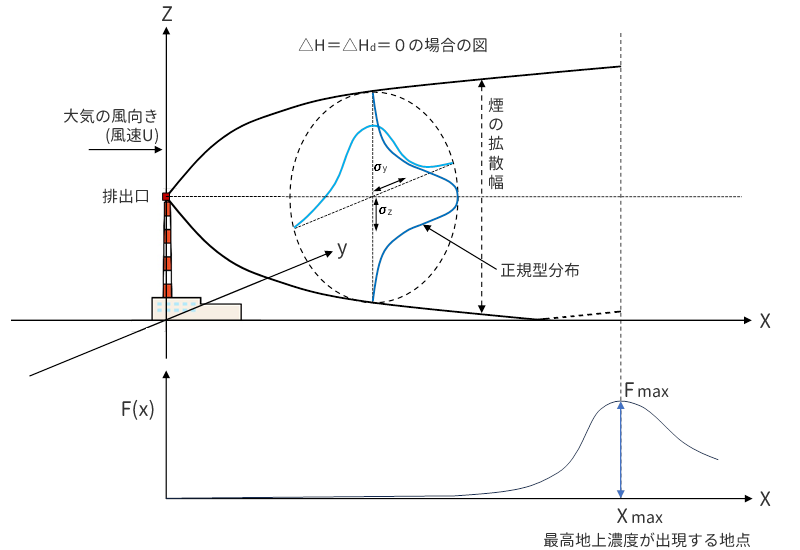 正規型プルームの模式図