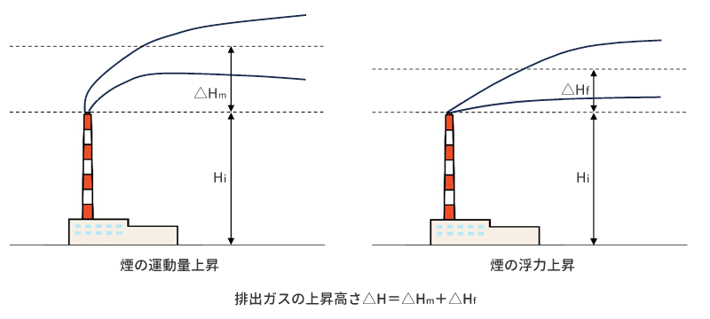 煙の上昇過程