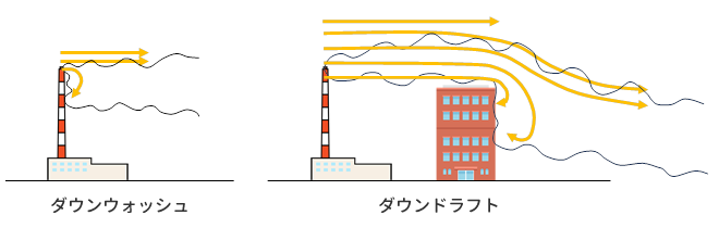 建物の影響による煙の降下