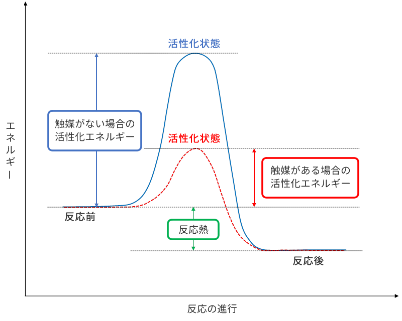 反応の進行における反応物質のエネルギーを示した模式図
