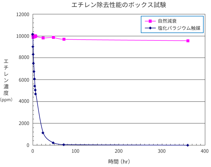 エチレン除去性能のボックス試験
