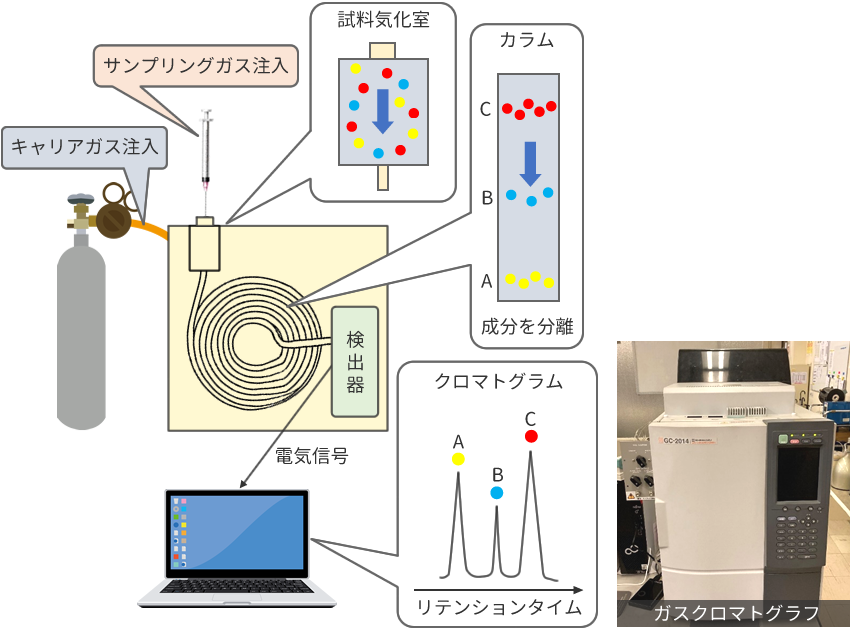 ガスクロマトグラフのしくみ