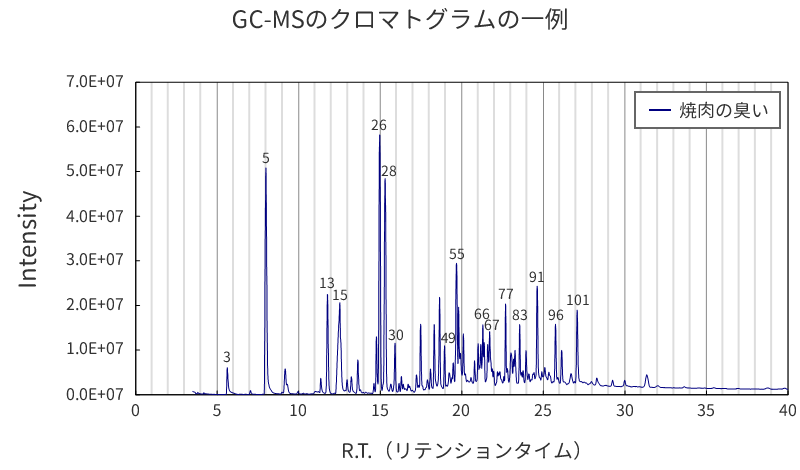 GC-MSのクロマトグラムの一例
