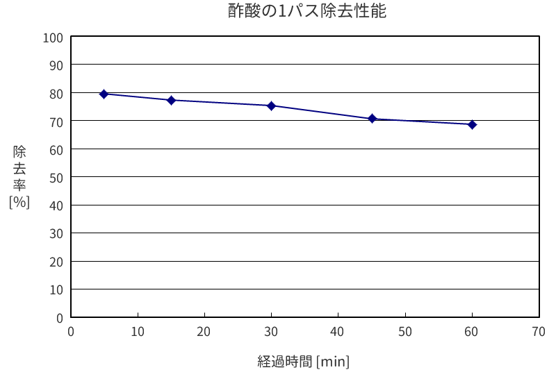 酢酸の1パス除去性能