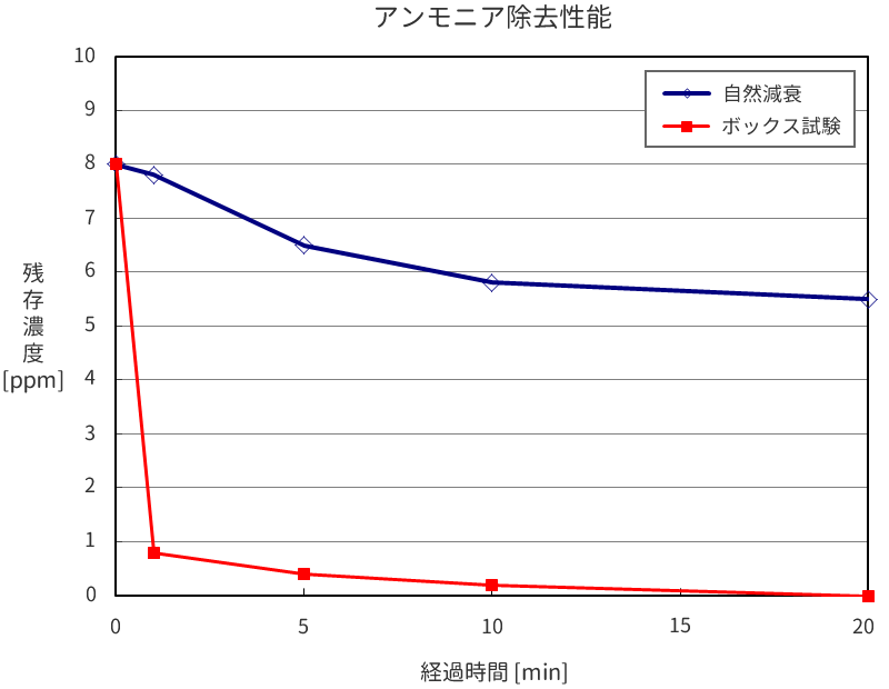 アンモニア除去絵性能