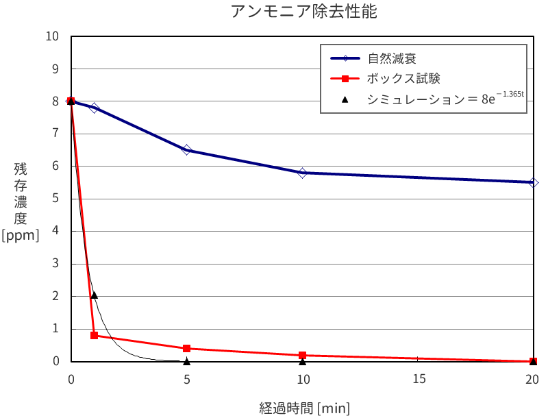 アンモニア除去性能