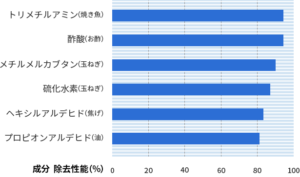 各臭気成分の除去性能