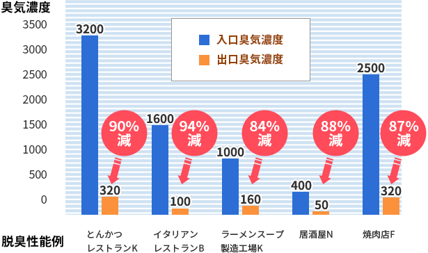 臭気性能実例