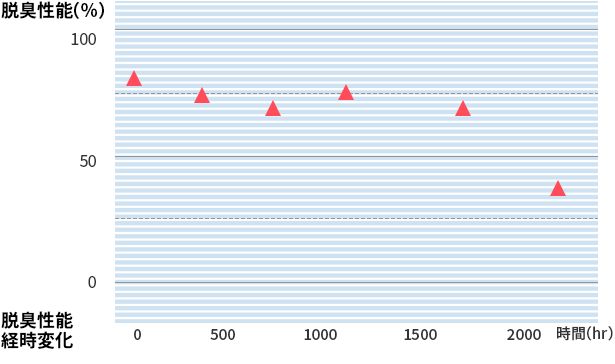 性能経時変化実例
