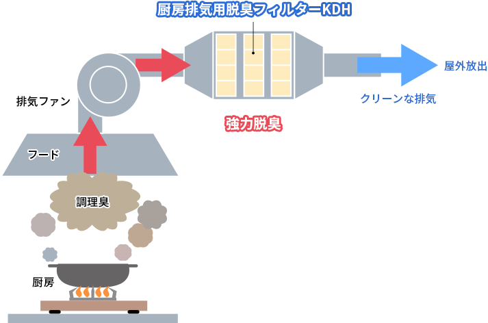 厨房排気用脱臭ユニットKDH